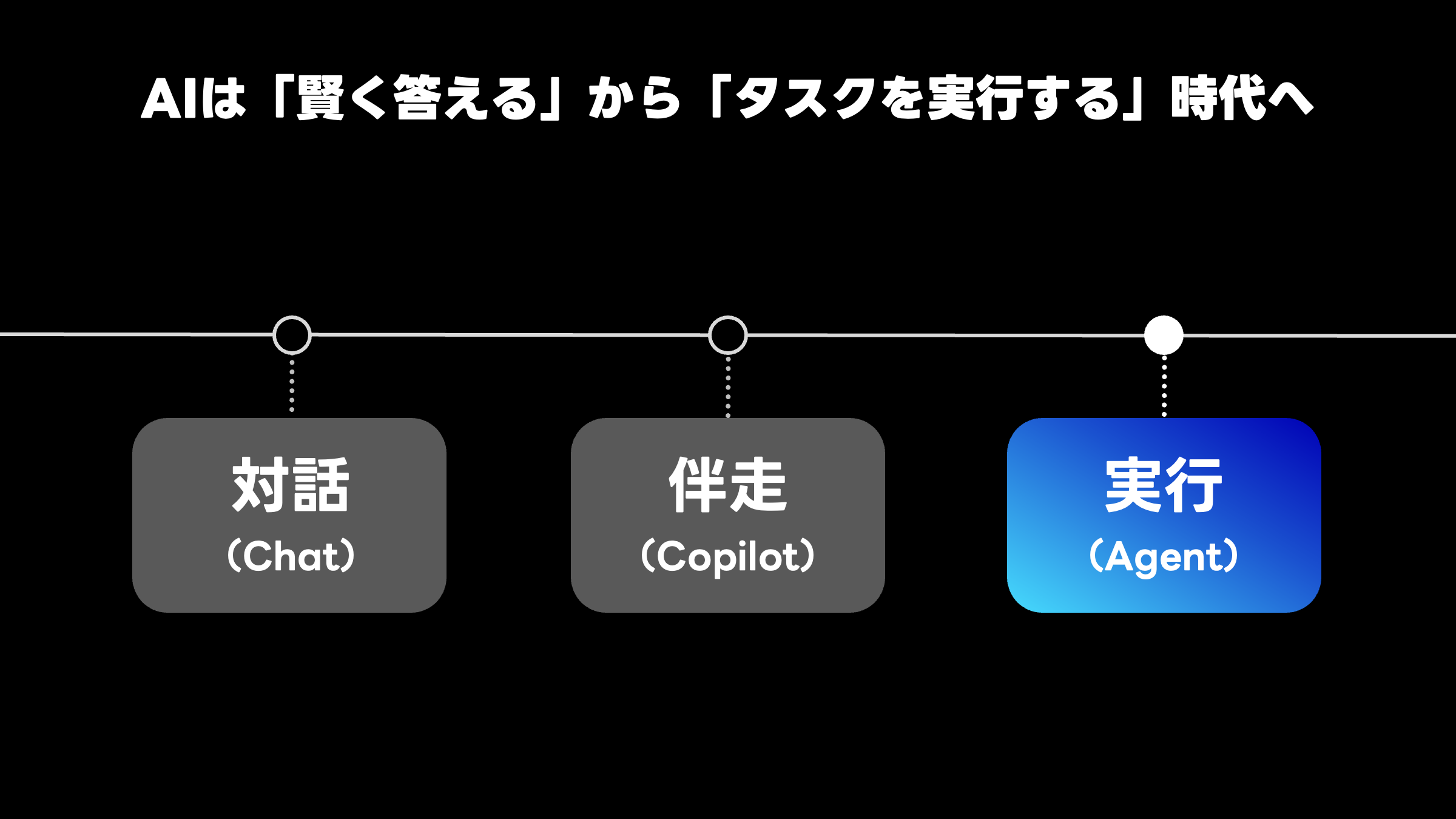 黒い背景に、AIの進化の流れを示したスライド画像。上部に「AIは『賢く答える』から『タスクを実行する』時代へ」と大きく白文字で書かれている。