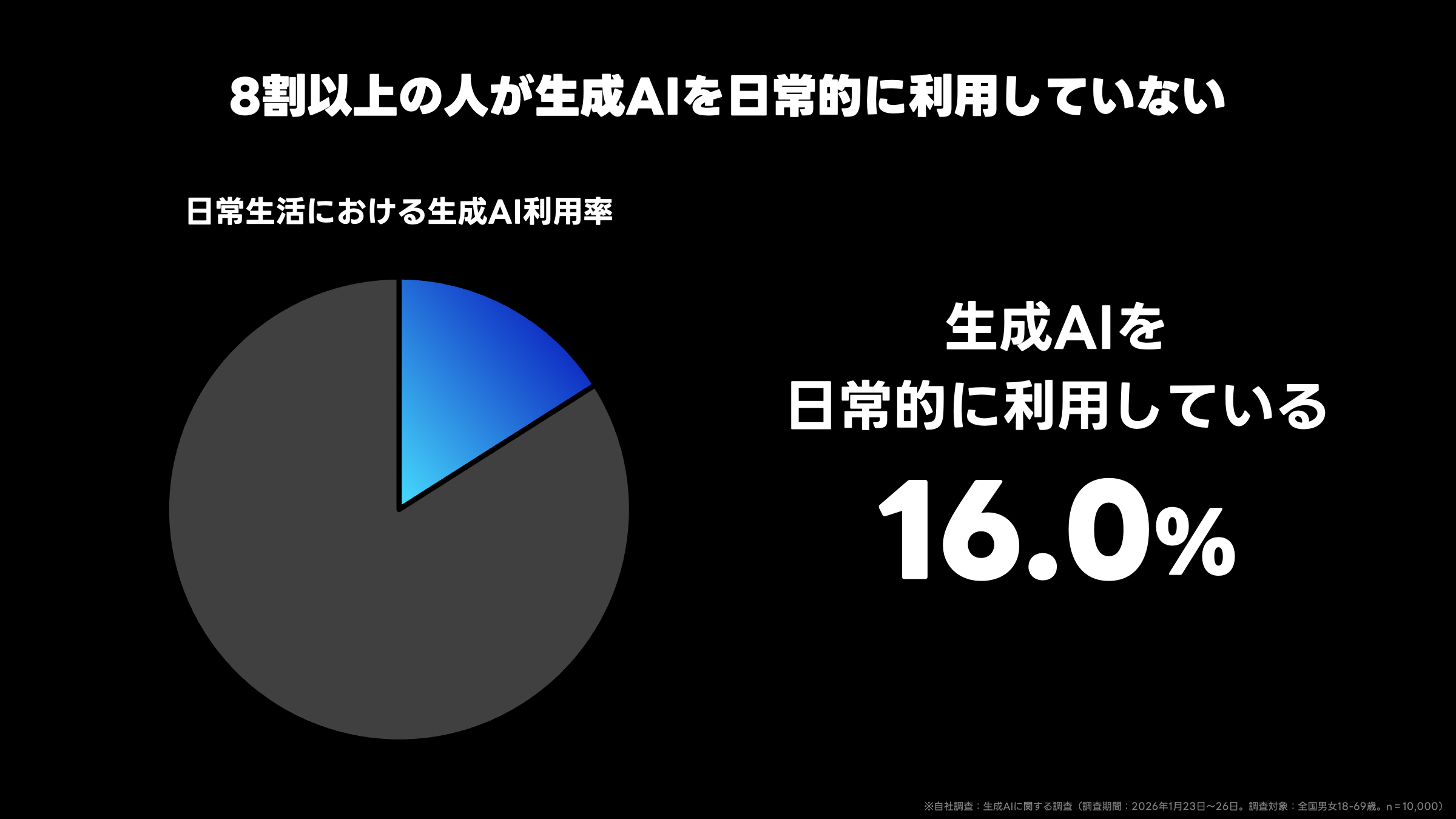 黒い背景に、生成AIの利用率を示した円グラフが配置されたスライド画像。上部に「8割以上の人が生成AIを日常的に利用していない」と白文字で大きく書かれている。