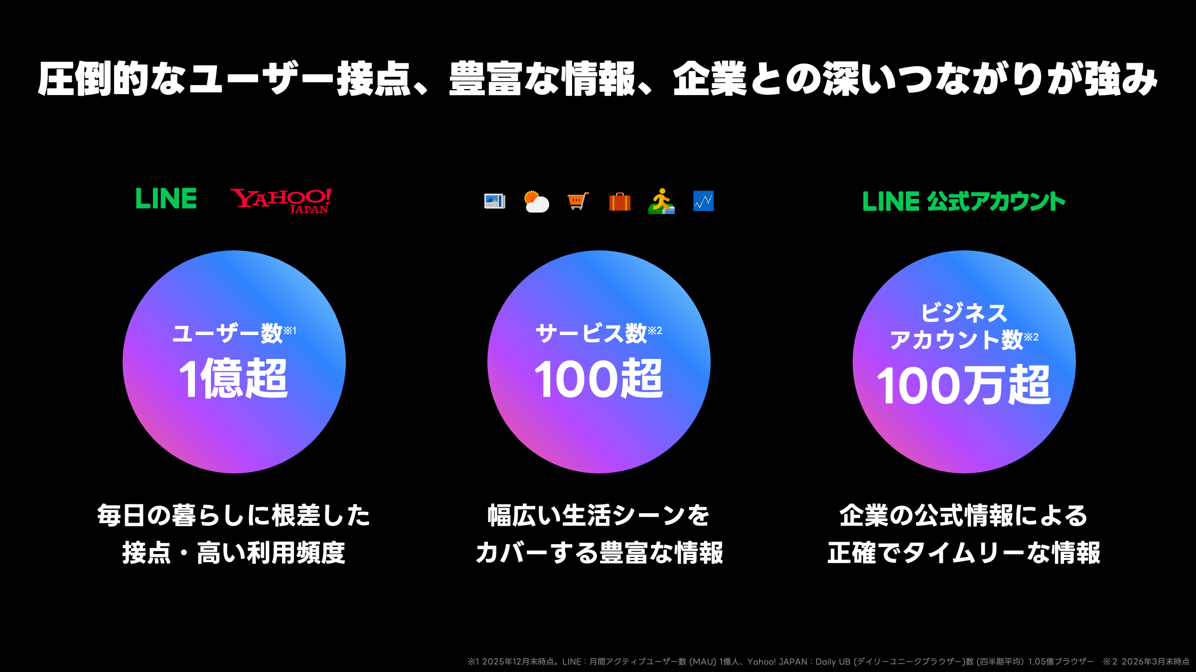 黒い背景の上部に「圧倒的なユーザー接点、豊富な情報、企業との深いつながりが強み」と白文字で大きく書かれている。