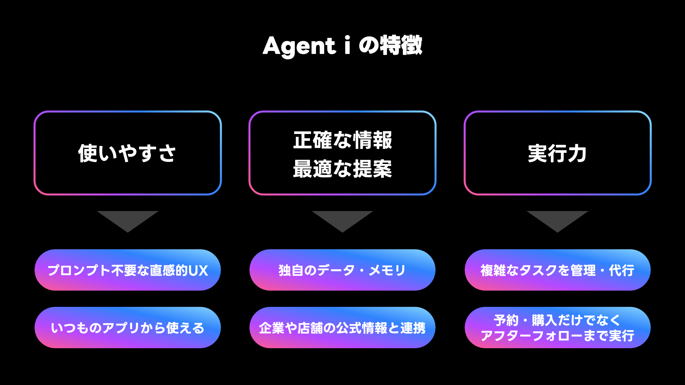 黒い背景の上部に「Agent i の特徴」と白文字で書かれている。中央には横並びで3つの大きな角丸枠があり、左から「使いやすさ」「正確な情報 最適な提案」「実行力」と記載されている。
