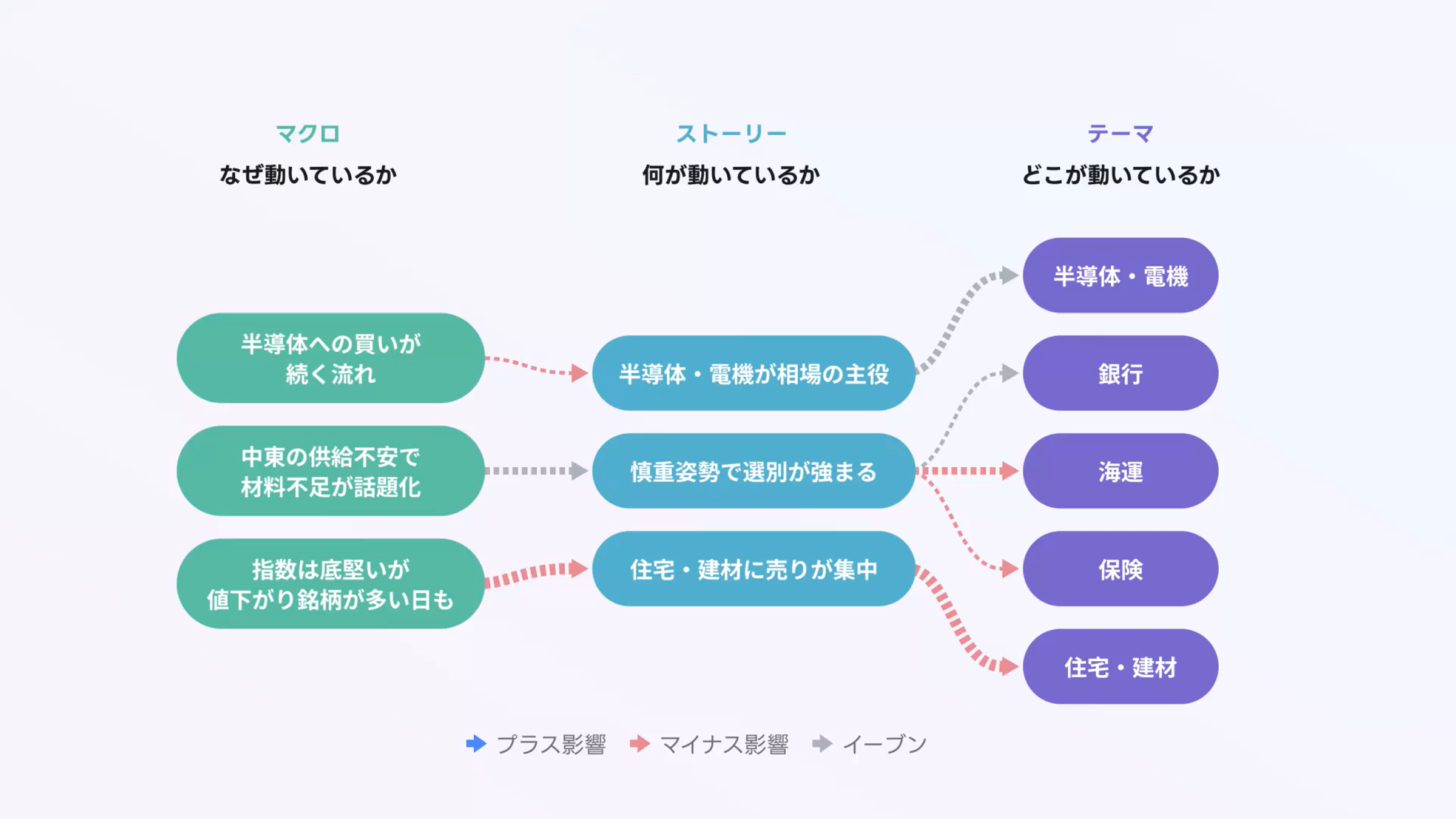 横方向に「マクロ」「ストーリー」「テーマ」の3列で構成された相関図。上部にはそれぞれ「マクロ なぜ動いているか」「ストーリー 何が動いているか」「テーマ どこが動いているか」と書かれている。