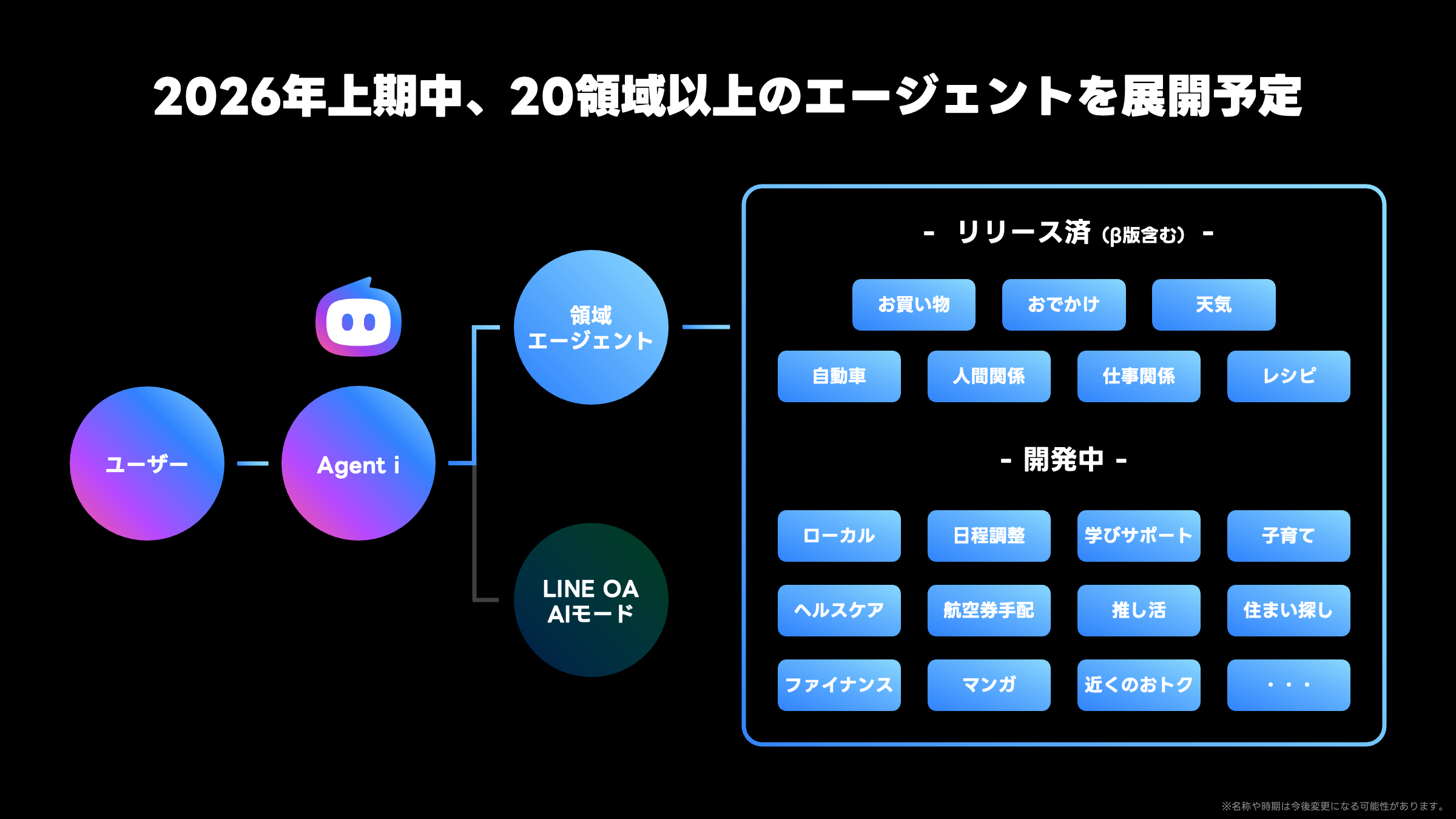黒い背景の上部に「2026年上期中、20領域以上のエージェントを展開予定」と大きな白文字で書かれている。左側には「ユーザー」と書かれた円から「Agent i」と書かれたグラデーションの円へとつながり、さらにそこから「領域エージェント」と「LINE OA AIモード」へ分岐する構図が描かれている。