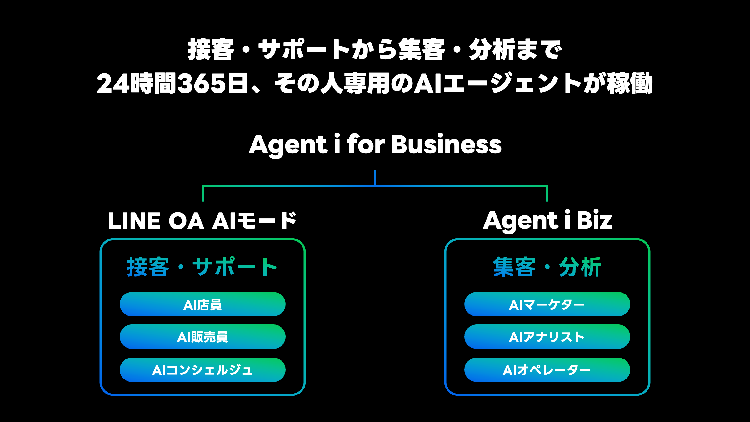 黒い背景の上部に「接客・サポートから集客・分析まで 24時間365日、その人専用のAIエージェントが稼働」と白文字で書かれている。中央に「Agent i for Business」と表示され、そこから左右に線が伸びている。左側には「LINE OA AIモード」とあり、その下に「接客・サポート」と書かれた枠が配置されている。