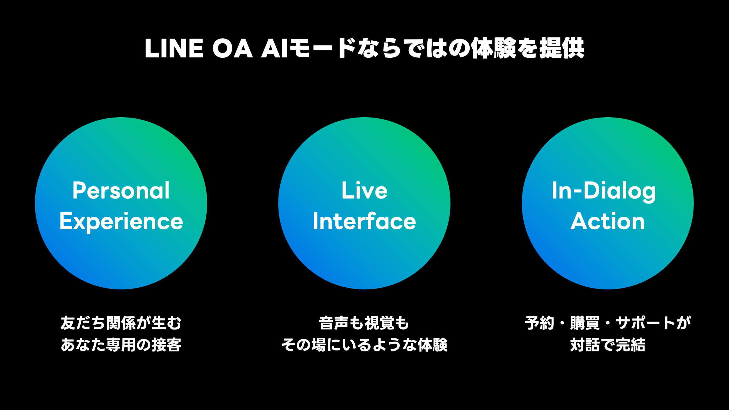 黒い背景の上部に「LINE OA AIモードならではの体験を提供」と白文字で書かれている。中央には青から緑へのグラデーションの大きな円が3つ横並びで配置されている。左の円には「Personal Experience」と書かれ、その下に「友だち関係が生む あなた専用の接客」と記載されている。中央の円には「Live Interface」とあり、その下に「音声も視覚も その場にいるような体験」と書かれている。右の円には「In-Dialog Action」とあり、その下に「予約・購入・サポートが 対話で完結」と記載されている。