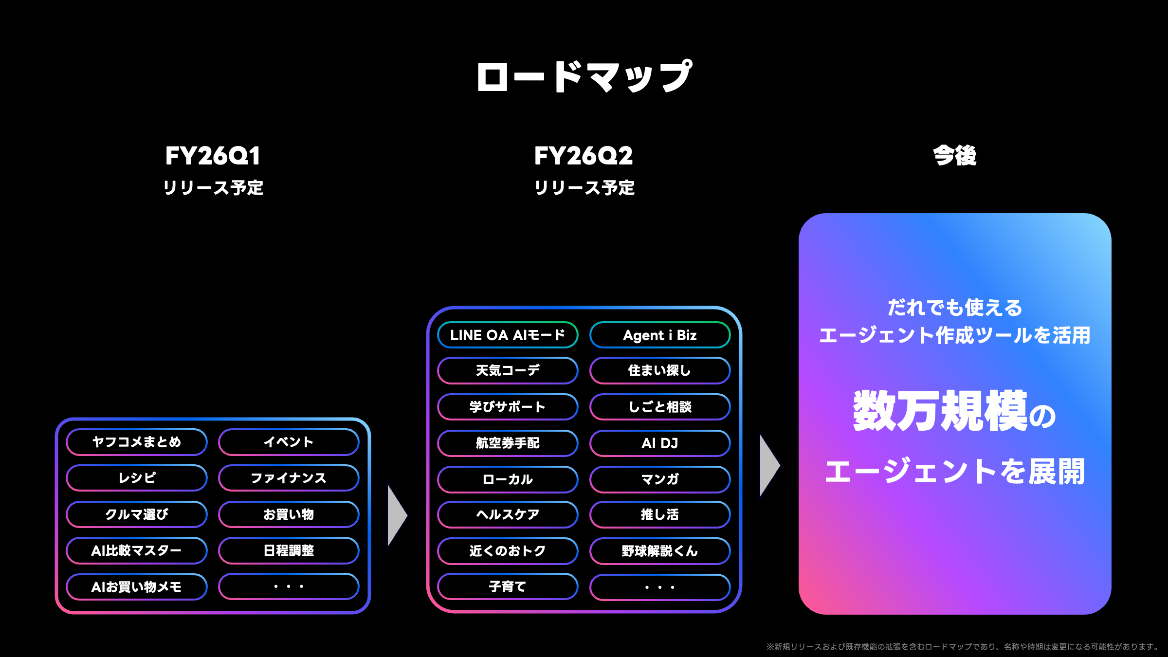 黒い背景の上部に「ロードマップ」と白文字で書かれている。左側に「FY26Q1 リリース予定」とあり、その下に枠で囲まれた一覧として「ヤフコメまとめ」「イベント」「レシピ」「ファイナンス」「クルマ選び」「お買い物」「AI比較マスター」「日程調整」「AIお買い物メモ」などが並んでいる。