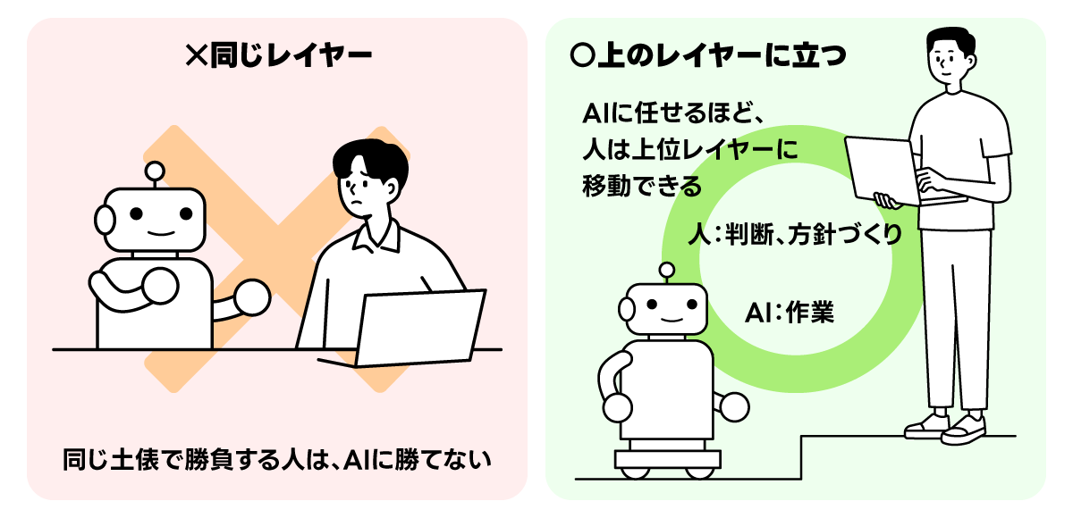左右に分かれた構成のイラスト。左側は「×同じレイヤー」と書かれ、机を挟んでロボットと人が向かい合っている。下部には「同じ土俵で勝負する人は、AIに勝てない」と書かれている。右側は「〇上のレイヤーに立つ」と書かれ、階段の上に立ってノートパソコンを操作する人と、階段の下にいるロボットが描かれている。中央には「AIに任せるほど、人は上位レイヤーに移動できる」という説明がある。