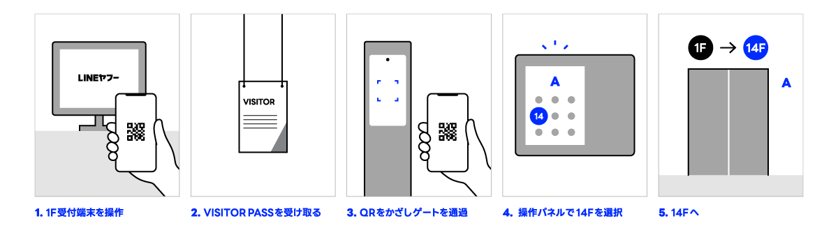 LINEヤフー来訪時の入館手順を示す図。1階受付端末を操作しVISITOR PASSを受け取り、QRコードでゲートを通過、操作パネルで14階を選択し、エレベーターで14階へ向かう流れ