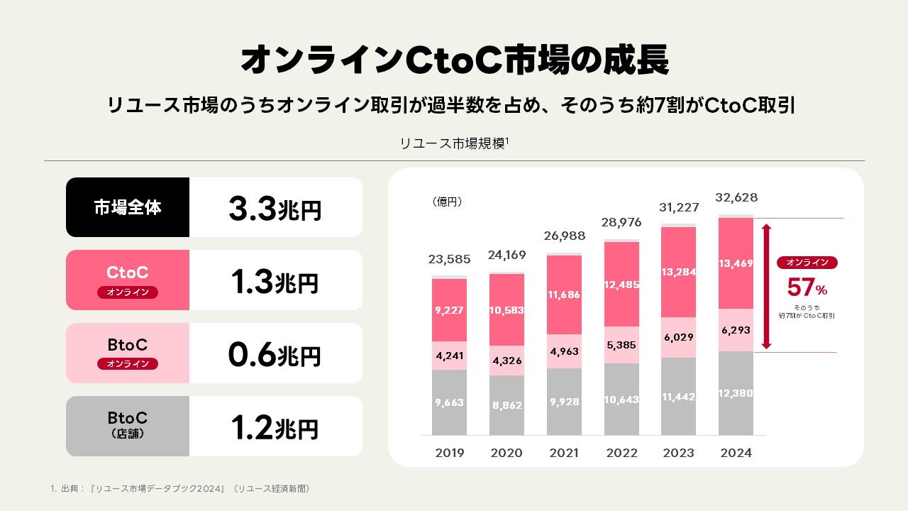オンラインCtoC市場の成長を示した図。上部に「オンラインCtoC市場の成長」「リユース市場のうちオンライン取引が過半数を占め、そのうち約7割がCtoC取引」という見出しと説明文が配置されている。