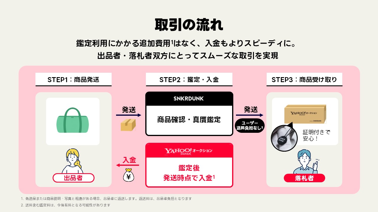 取引の流れを3つのステップで示した図。全体はピンク色の背景で囲まれており、上部に「取引の流れ」「鑑定利用にかかる追加費用はなく、入金もよりスピーディに。出品者・落札者双方にとってスムーズな取引を実現」という説明文が記載されている。