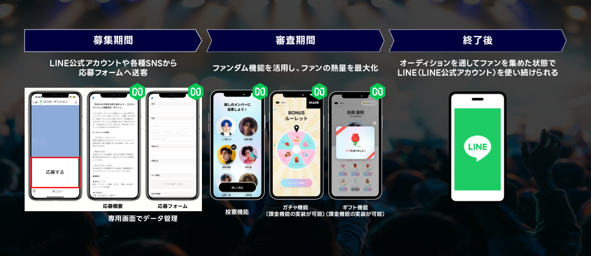 背景にライブ会場の観客のぼかし画像があり、その上にオーディション運営の流れが横方向に示されている。上部には「募集期間」「審査期間」「終了後」と3つのフェーズが矢印状の見出しで並んでいる。