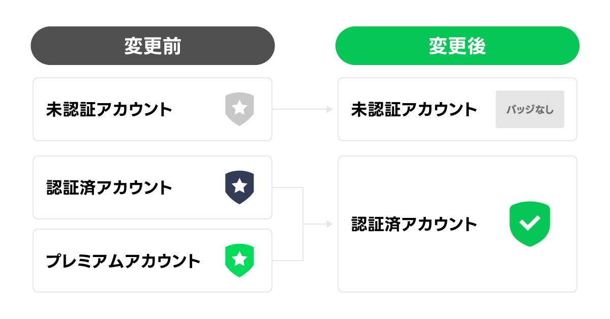 アカウント種別の変更前と変更後の違いを示した図。未認証アカウントには灰色の盾に星のアイコン、認証済アカウントには濃い色の盾に星のアイコン、プレミアムアカウントには緑色の盾に星のアイコンが付いている。
