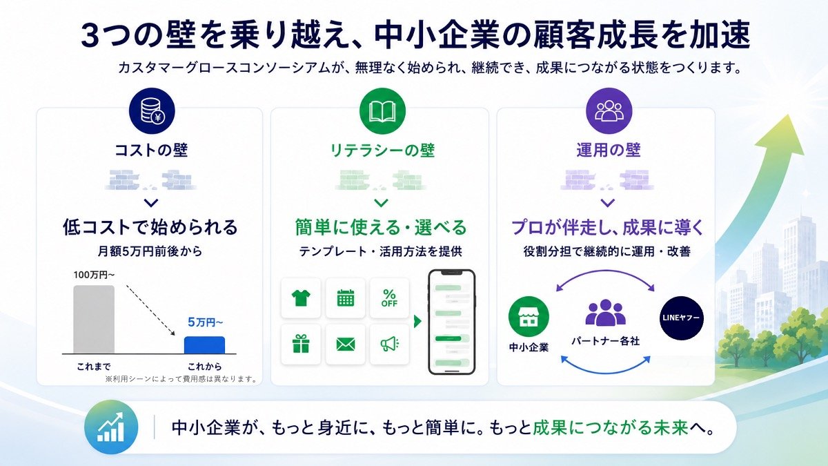 コスト、リテラシー、運用という3つの壁を、低コストでの導入、テンプレートによる活用支援、パートナー各社による継続運用で解決し、中小企業の顧客成長につなげる構想図。