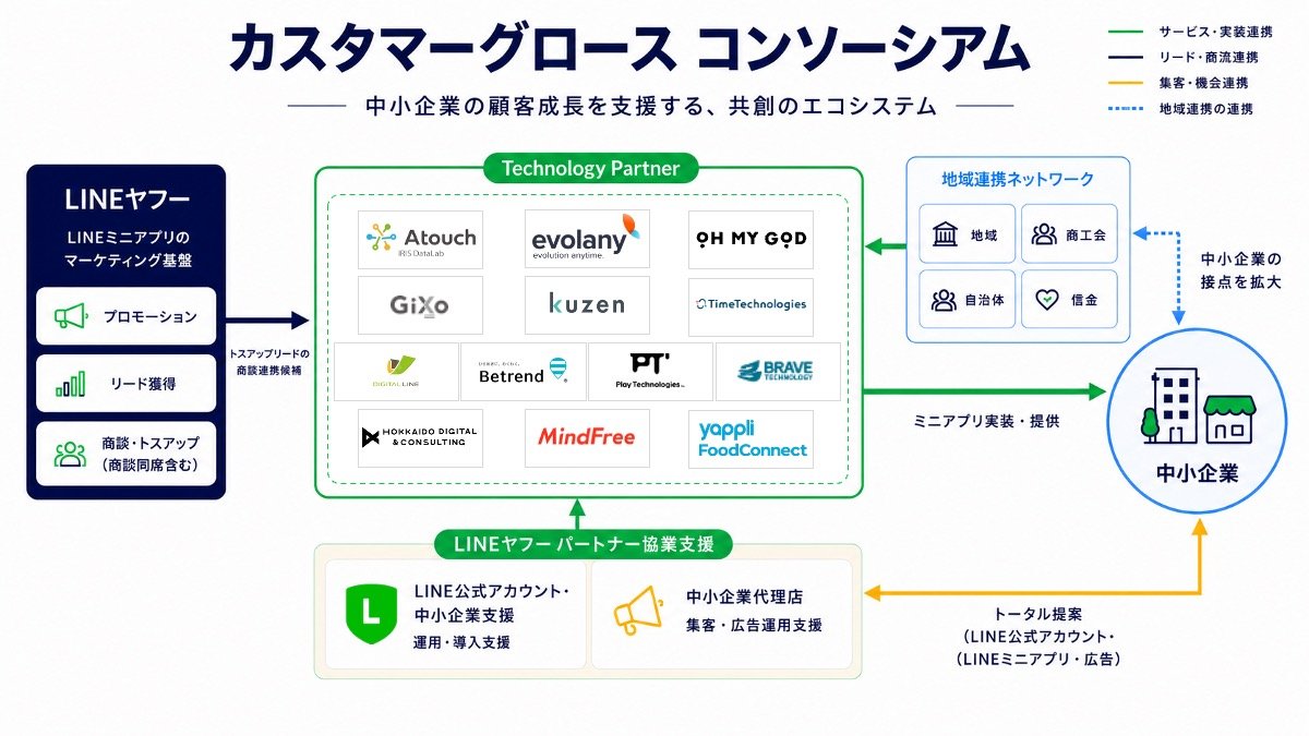 LINEヤフーのマーケティング基盤、開発力を持つテクノロジーパートナー、地域企業とのネットワーク、導入・運用を支えるパートナーが連携し、中小企業の顧客成長を支援する体制図。