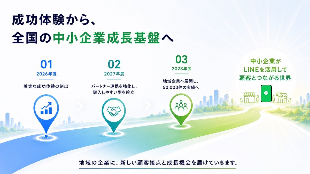 2026年度に成功体験を創出し、2027年度にパートナー連携と導入体制を強化、2028年度に地域企業へ展開して5万件の導入を目指すロードマップ。中小企業がLINEを活用して顧客とつながる基盤の実現を描いている。