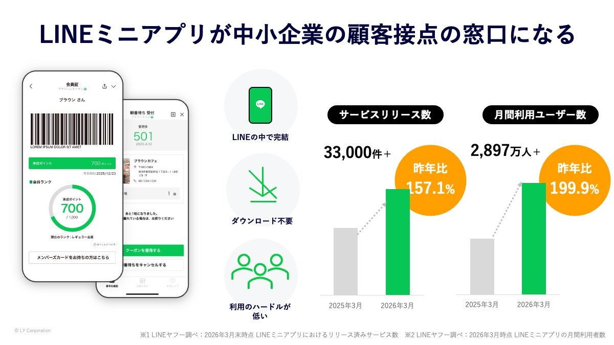 ダウンロード不要で利用できるLINEミニアプリが、中小企業の顧客接点になることを示した図。サービスリリース数は3万3,000件以上、月間利用者数は2,897万人以上で、前年に比べそれぞれ157.1％、199.9％に増加している。