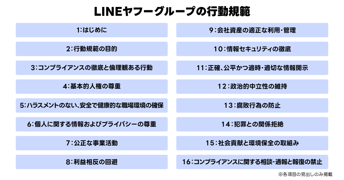 LINEヤフーグループの行動規範が箇条書きで示されています。コンプライアンスや倫理観などの重要な項目が並んでいます