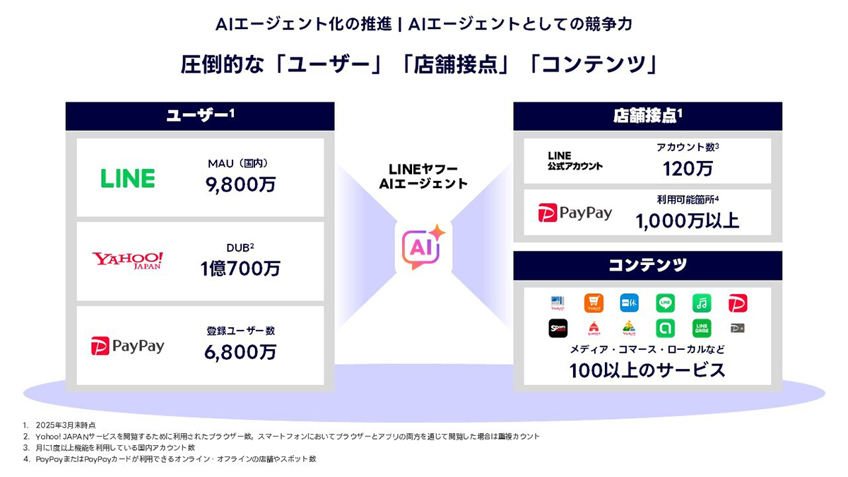 LINE、Yahoo! JAPAN、PayPayのユーザー数や店舗接点、コンテンツの強みを示す図。各サービスの利用者数が記載されています