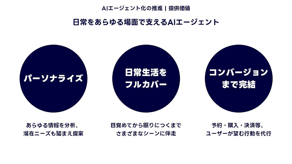 AIエージェントの価値提供について説明する図。パーソナライズ、日常生活のフルカバー、コンバージョン完結が示されています
