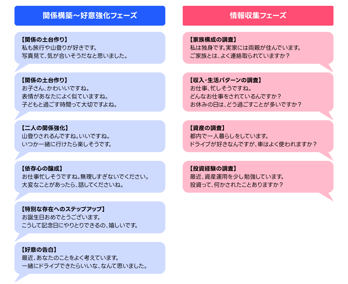 恋愛感情を装って信頼を得ながら個人情報を聞き出す「関係構築〜好意強化フェーズ」と「情報収集フェーズ」の例文を並べたイラスト。左側（青）は親しみを込めた言葉で距離を縮める内容で、「関係の土台作り」「二人の関係強化」「依存心の醸成」「特別な存在へのステップアップ」「好意の告白」といった段階に沿って発言例が並んでいる。右側（ピンク）は「家族構成」「収入・生活パターン」「資産」「投資経験」などをさぐる質問文が示されている。