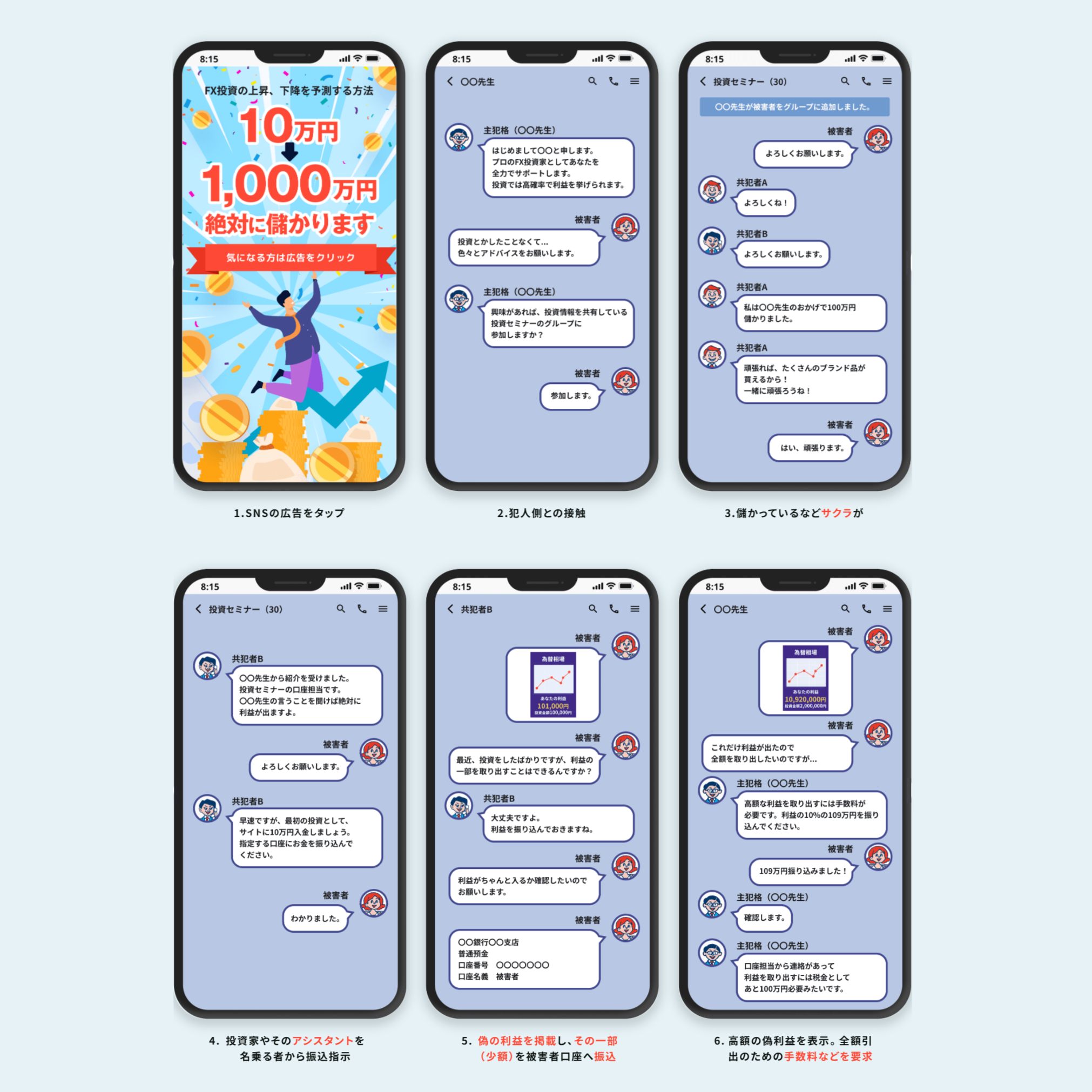 SNS型投資詐欺の手口を6つのステップで示したスマートフォン画面風のイラスト。