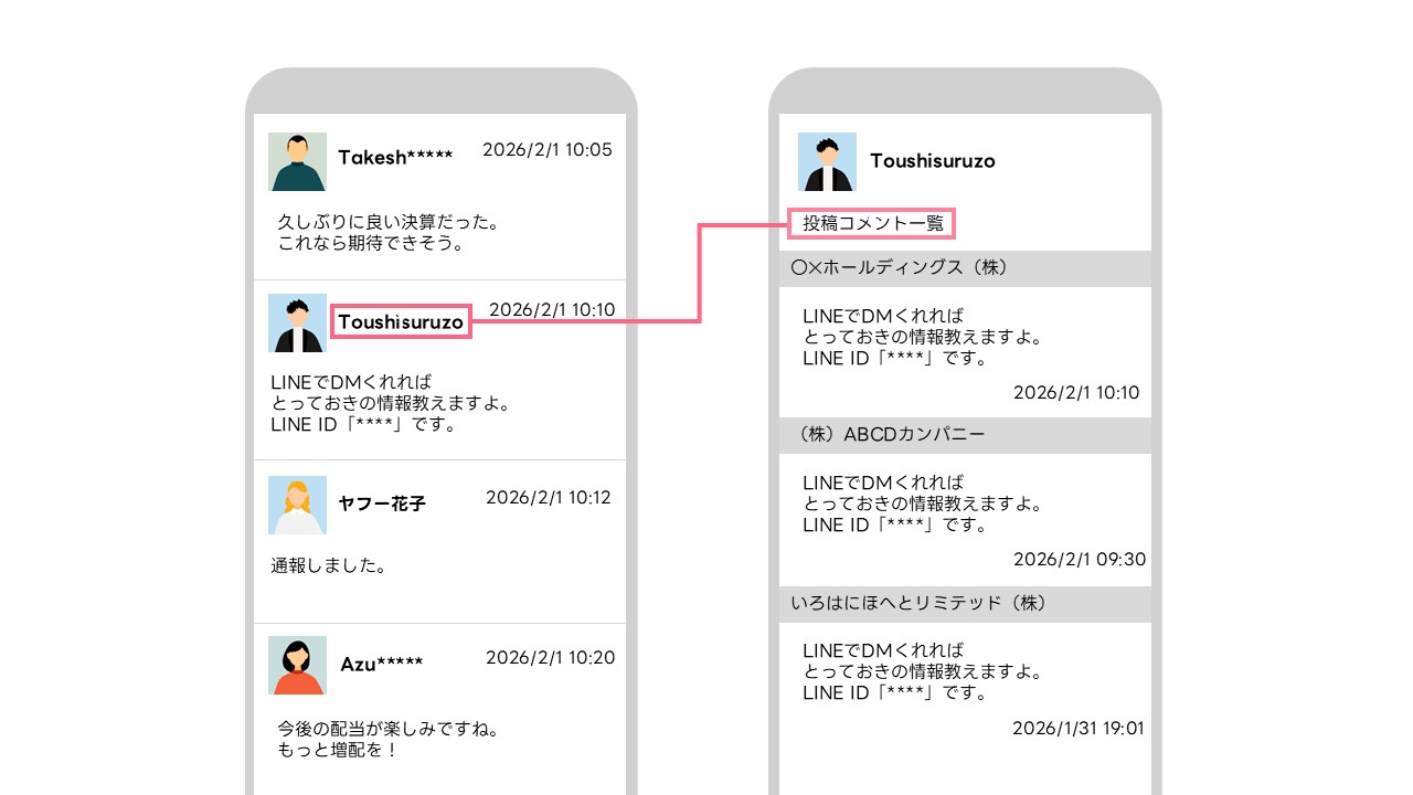 SNSのコメント欄と投稿コメント一覧画面を並べて示したイラストである。左側は投稿に対するコメント欄の画面で、「Takesh*****」が「久しぶりに良い決算だった。これなら期待できそう。」と投稿している。その下に「Toushisuruzo」というアカウントが「LINEでDMくれればとっておきの情報教えますよ。LINE ID『』です。」と書き込んでいる。