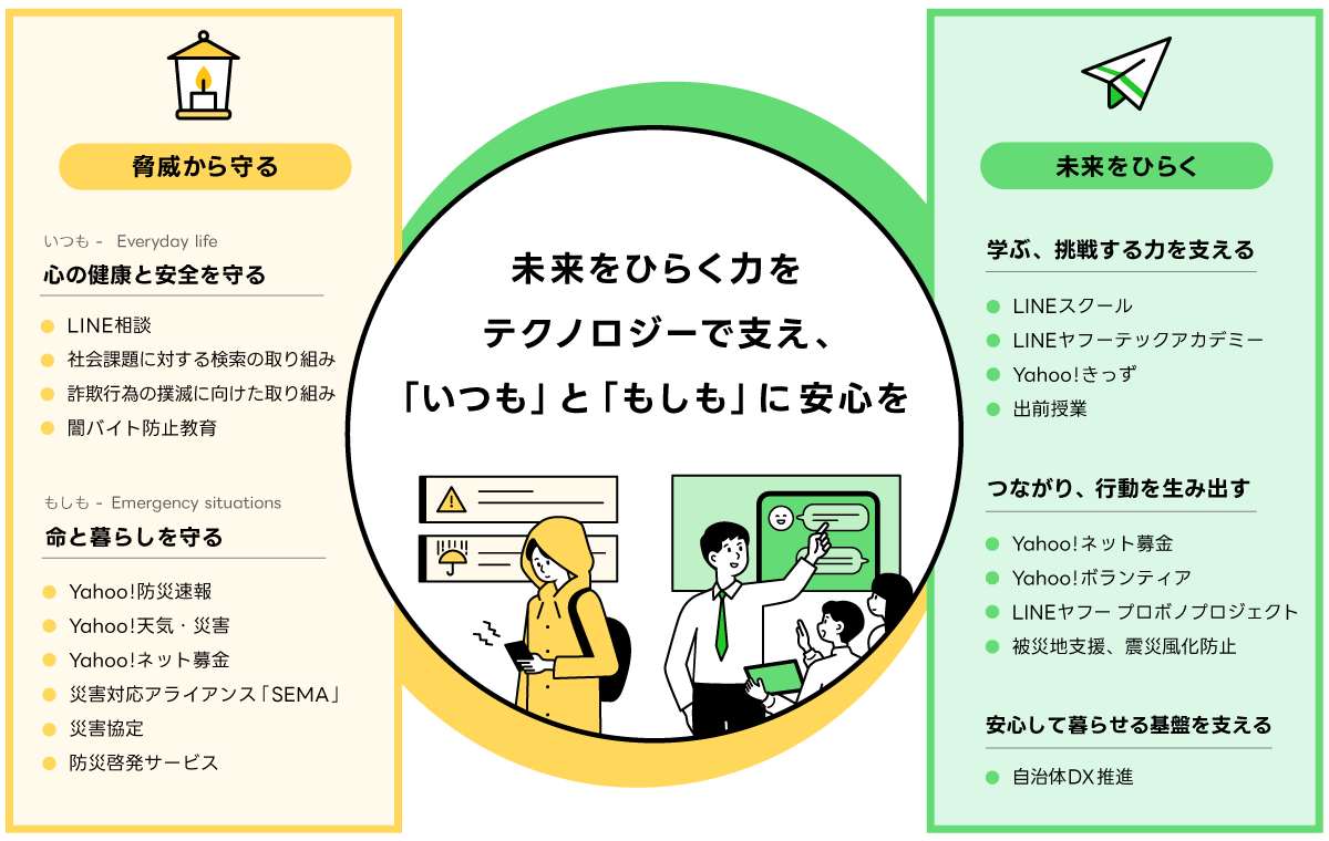 テクノロジーで未来を支える取り組みを説明したイラストである。中央には大きな円があり、「未来をひらく力をテクノロジーで支え、『いつも』と『もしも』に安心を」と書かれている。左側の黄色い枠には「脅威から守る」とあり、「いつも－Everyday life 心の健康と安全を守る」として「LINE相談」「社会課題に対する検索の取り組み」「詐欺行為の撲滅に向けた取り組み」「闇バイト防止教育」が列挙されている。
