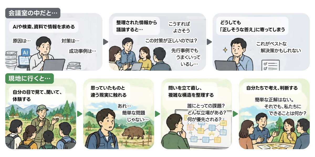 会議室で考えるだけでなく、現地で見聞きし、問いを立て直して意思決定するフィールドワークの流れを示したイラスト