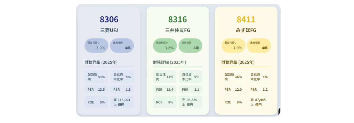 :X（旧Twitter）の投稿のスクリーンショット。「シバウラ＠株11年目（@shibaura_kabu）」というアカウントが、「更にAIに図解してもらえばこんな感じにまとめてできます」と投稿している。画像には3つの企業データを並べた図が添付されており、左から「8306 三菱UFJ」「8316 三井住友FG」「8411 みずほFG」と記載されている。