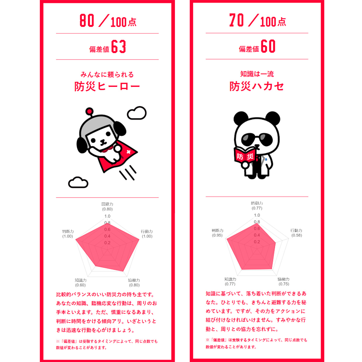 防災模試の結果画面です。「防災ヒーロー」と「防災ハカセ」のキャラクターが評価を表しています。