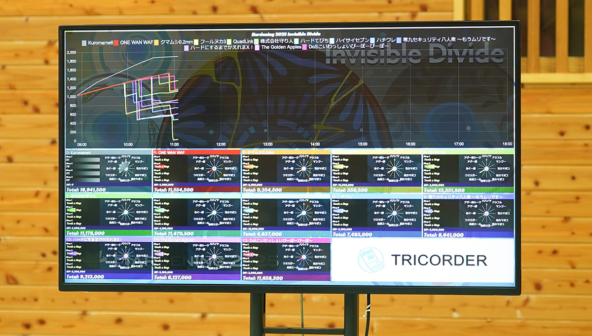 「HARDENING 2025 Invisible Divide」と書かれたスコアボードが大型ディスプレイに表示されている。画面上部には時間軸（9:00〜18:00）に沿って複数の線が交わる折れ線グラフがあり、チームごとのスコアの推移を示している。