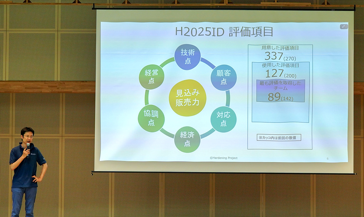 室内のステージで、紺色のポロシャツを着た男性がマイクを持ってプレゼンテーションをしている様子。背後のスクリーンには「H2025ID 評価項目」というタイトルのスライドが映し出され、中央に「見込み販売力」を囲むように「技術点」「顧客点」「対応点」「経済点」「協調点」「経営点」の6つの円が並んでいる。