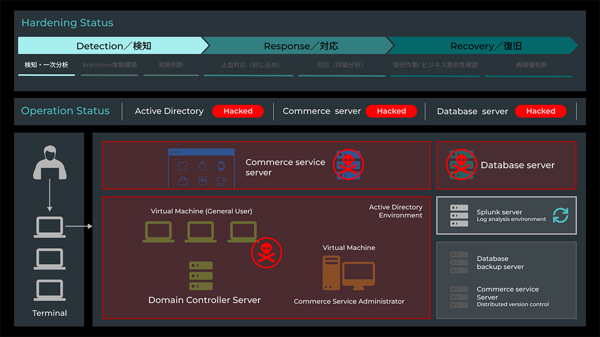 サイバーセキュリティインシデント発生時の進行状況とシステム被害状況を示した構成図。