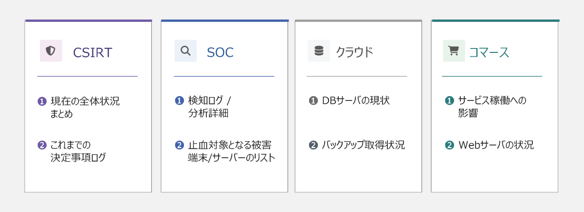 セキュリティインシデント対応における各部門の役割を示した4つのカード形式のイラスト。