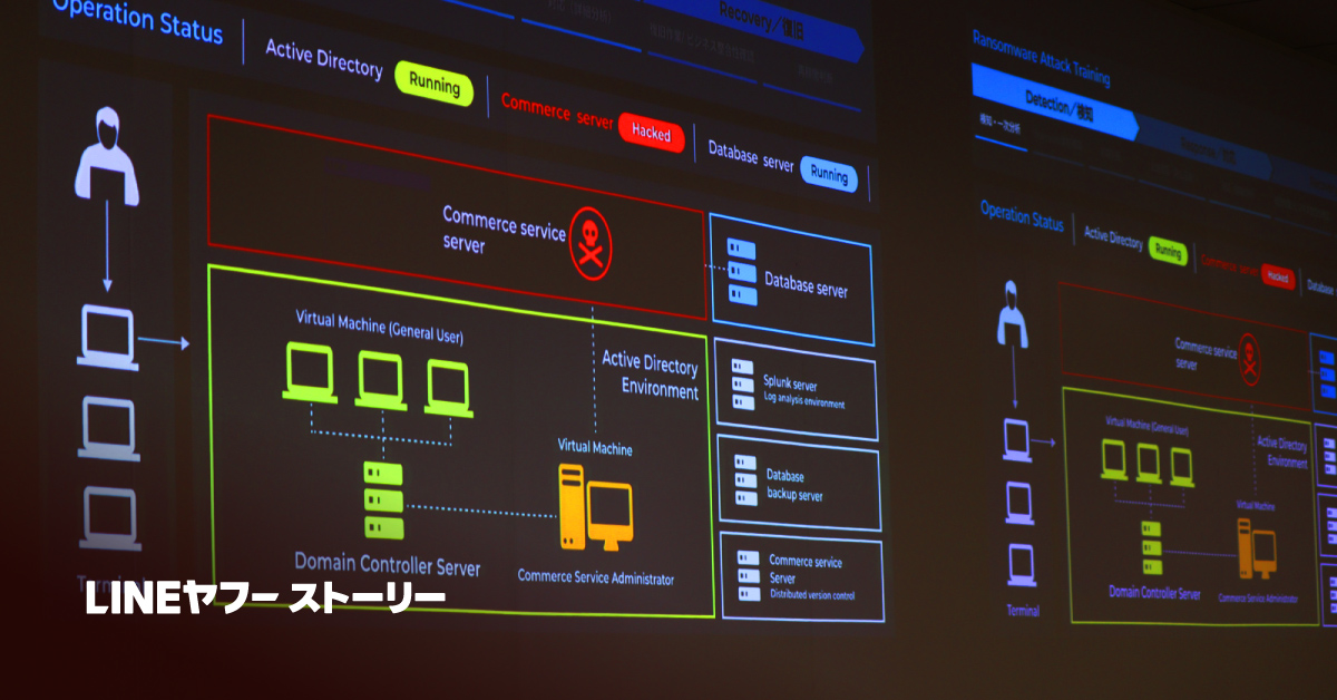大型スクリーンに表示されたシステム構成図である。上部に「Operation Status」とあり、「Active Directory」は緑色で「Running」、「Commerce server」は赤色で「Hacked」、「Database server」は青色で「Running」と表示されている。全体はダークトーンの背景に、赤・緑・青などのネオンカラーで構成されたサイバー攻撃対応訓練の画面である。