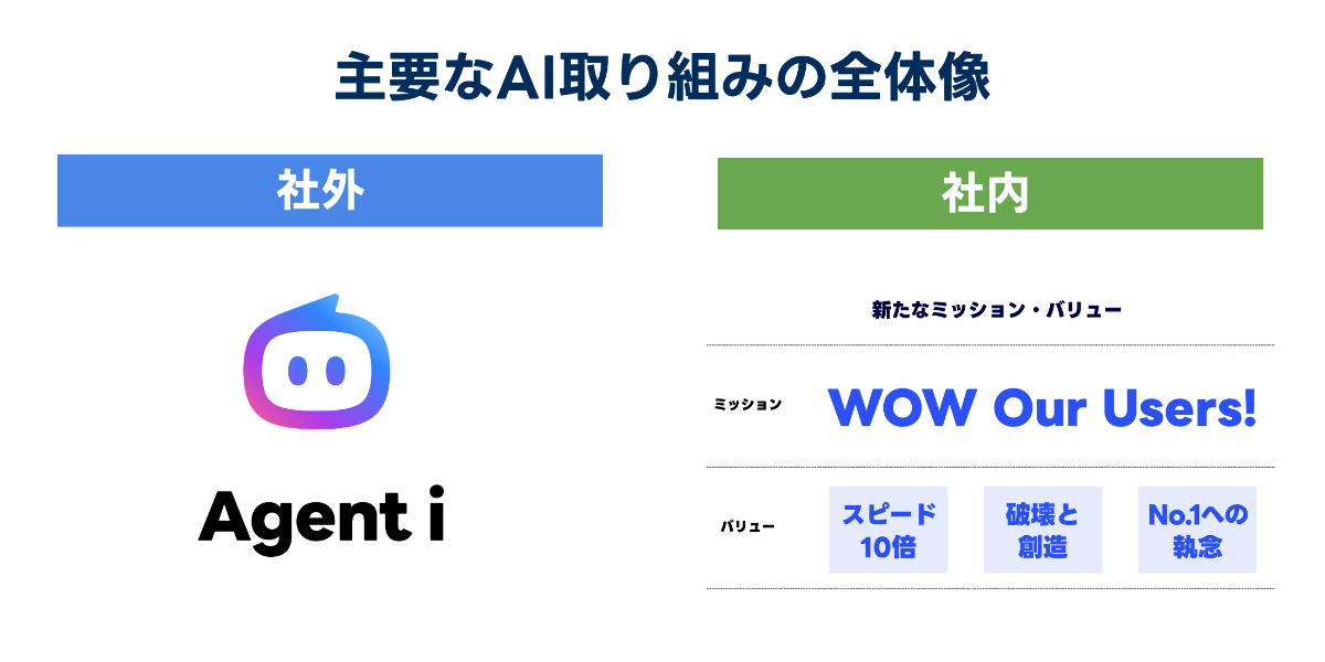 「主要なAI取り組みの全体像」と大きく書かれたスライド画像。左側には青い帯に白文字で「社外」と書かれており、その下にグラデーションカラーのキャラクターアイコンと「Agent i」という文字が配置されている。右側には緑の帯に白文字で「社内」と書かれている。その下には「新たなミッション・バリュー」と記され、「ミッション WOW Our Users!」と大きく表示されている。さらに「バリュー」として「スピード10倍」「破壊と創造」「No.1への執念」と書かれた3つのボックスが横並びで配置されている