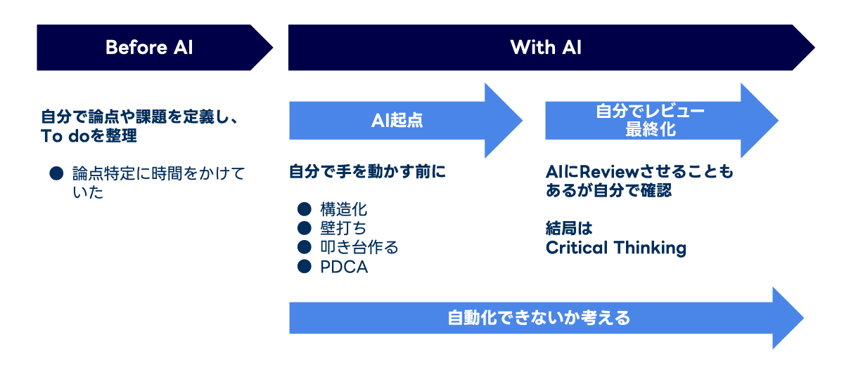 「Before AI」と「With AI」を対比して示したスライド画像である。左側の「Before AI」には「自分で論点や課題を定義し、To doを整理」と書かれ、「論点特定に時間をかけていた」と記載されている。中央には「AI起点」と書かれた青い矢印があり、その下に「自分で手を動かす前に」として「構造化」「壁打ち」「叩き台作る」「PDCA」と箇条書きで示されている。右側の「With AI」には「自分でレビュー 最終化」と書かれ、「AIにReviewさせることもあるが自分で確認」「結局は Critical Thinking」と記載されている。