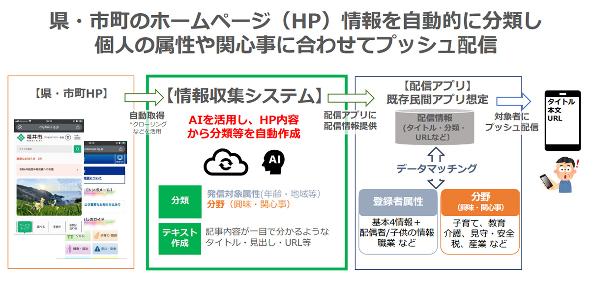 :県・市町のホームページ情報をAIで自動収集・分類し、個人属性や関心事に応じてプッシュ配信する仕組みを示した構成図。