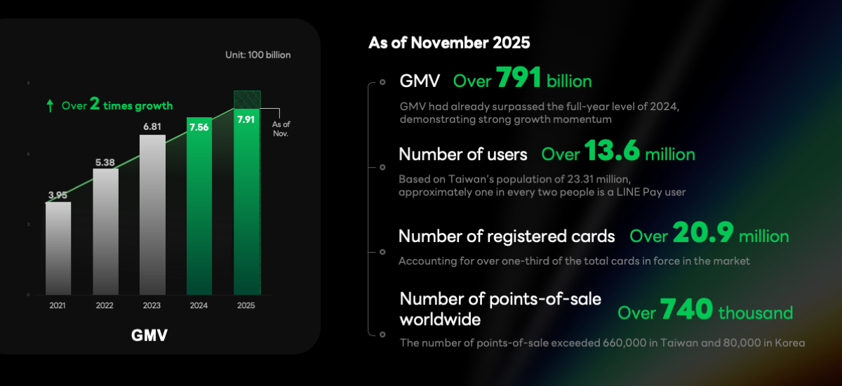 LINE Pay Taiwanの2025年11月時点での取扱高、ユーザー数、登録カード数、決済可能箇所数を表す画像