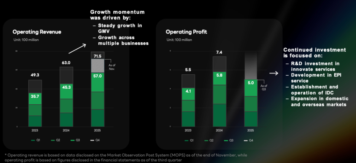 LINE Taiwanの売上と営業利益を表す画像