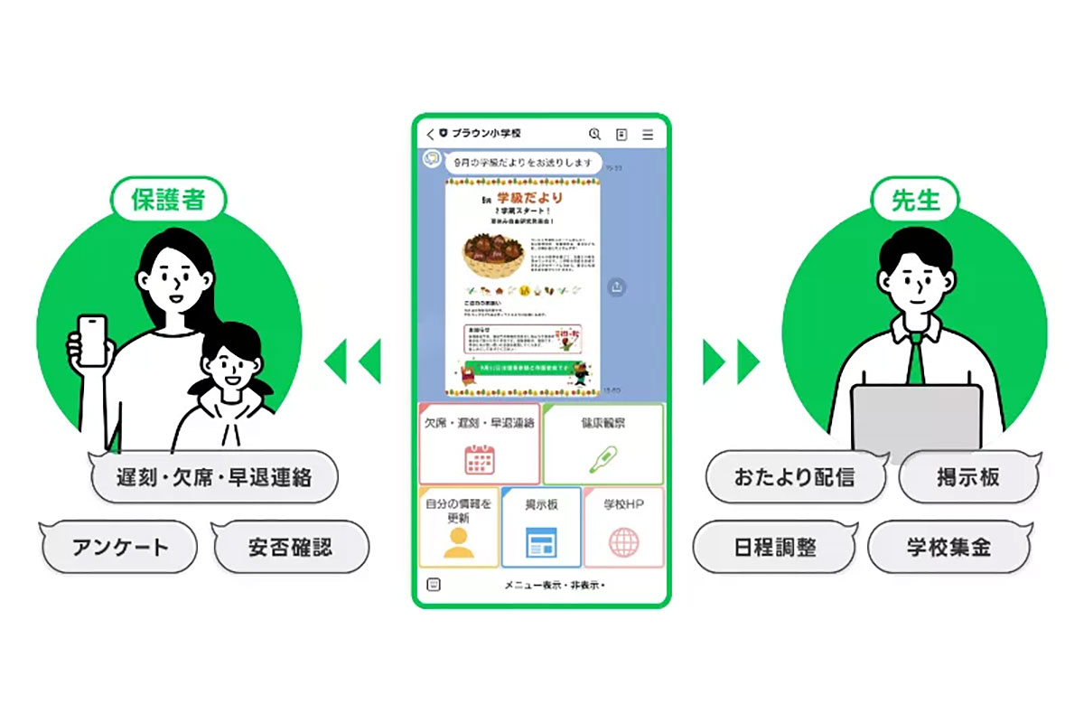 学校と保護者の連絡システムを示したイラスト。中央にスマートフォン画面があり、左側に保護者と子ども、右側に先生のイラストが配置されている。保護者側には「遅刻・欠席・早退連絡」「アンケート」「安否確認」、先生側には「おたより配信」「掲示板」「日程調整」「学校集金」などが記載され、双方向のやりとりを表現している