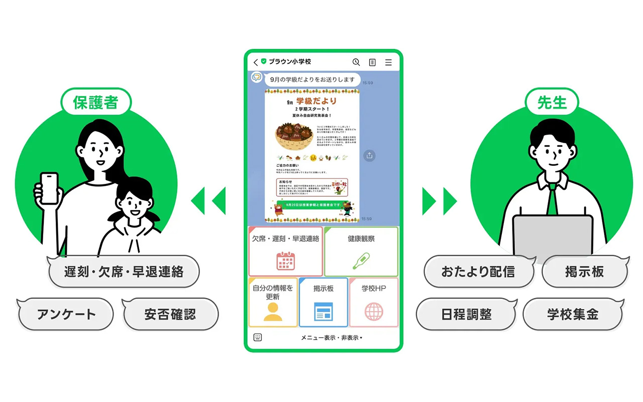 スマートフォンの画面を中心に、保護者と先生の間で情報をやり取りする仕組みを示した図。