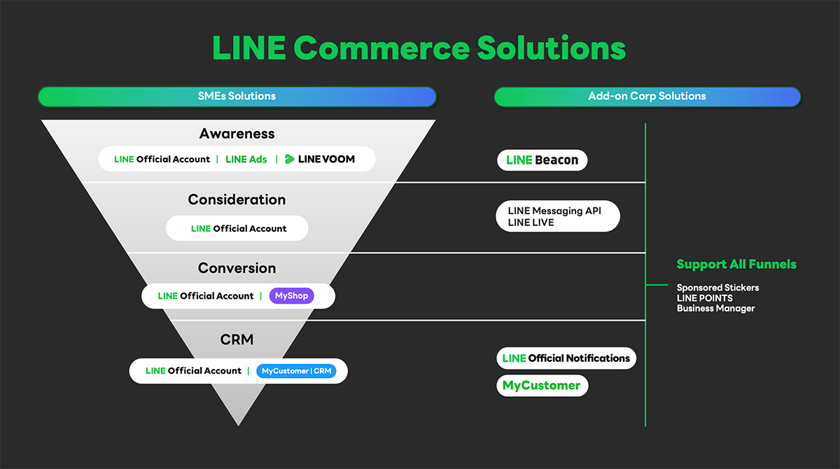 LINE Commerce Solutionsの説明画像