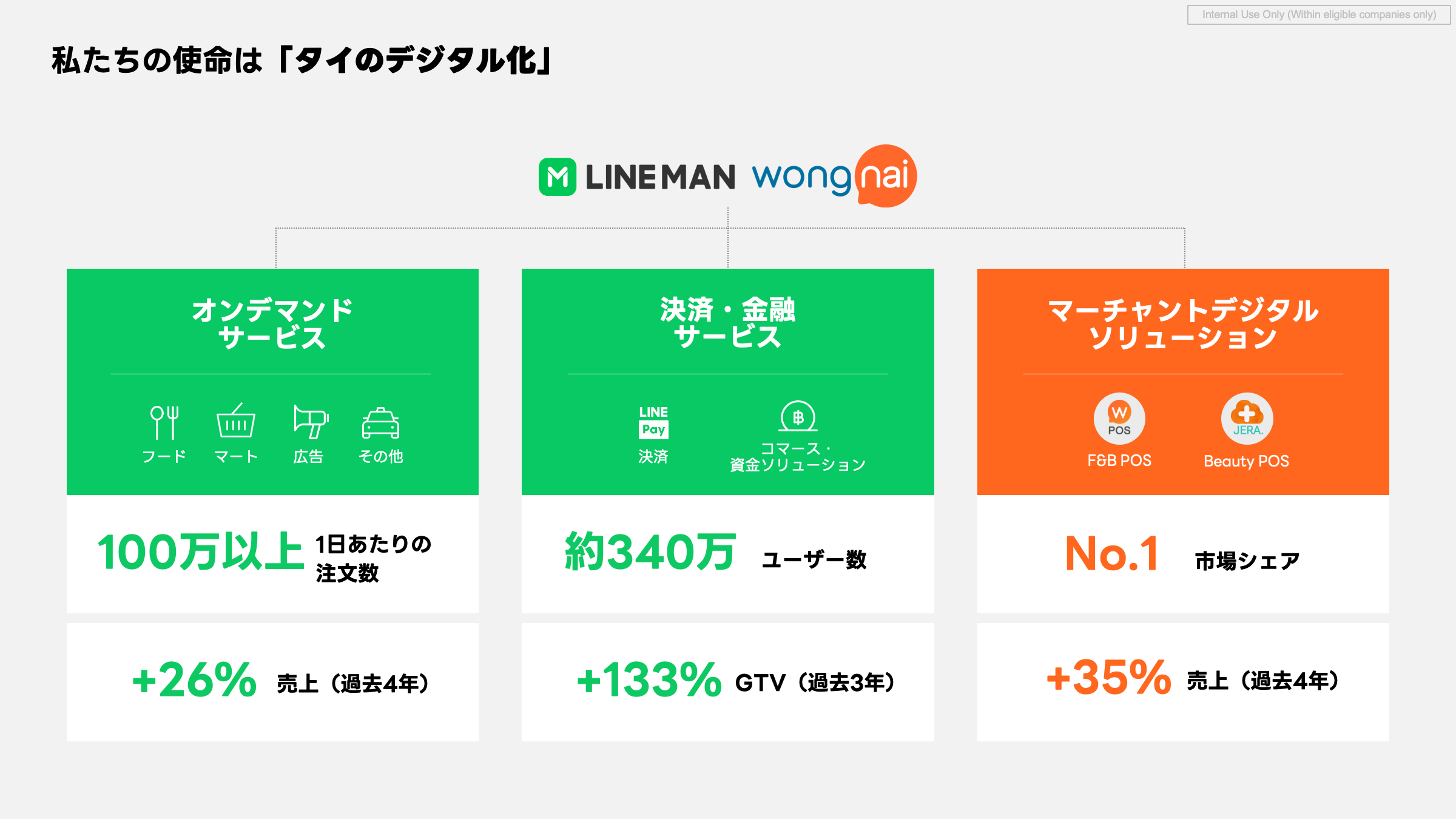 「私たちの使命は『タイのデジタル化』」と大きく書かれたスライド画像。中央上部に「LINE MAN wongnai」のロゴが配置されている。下部は3つのカラムに分かれている。