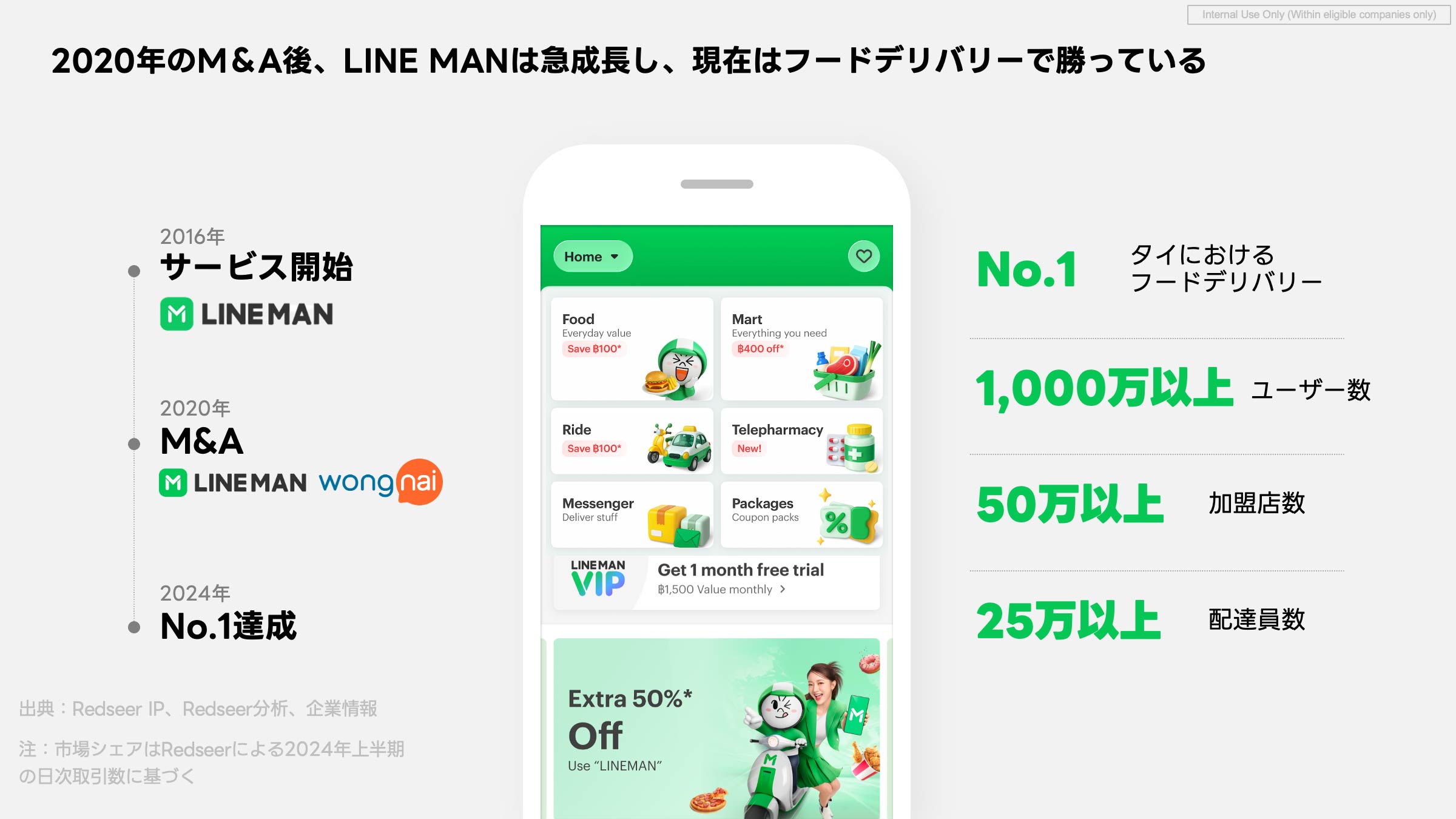 「2020年のM&A後、LINE MANは急成長し、現在はフードデリバリーで勝っている」と大きく書かれたスライド画像。