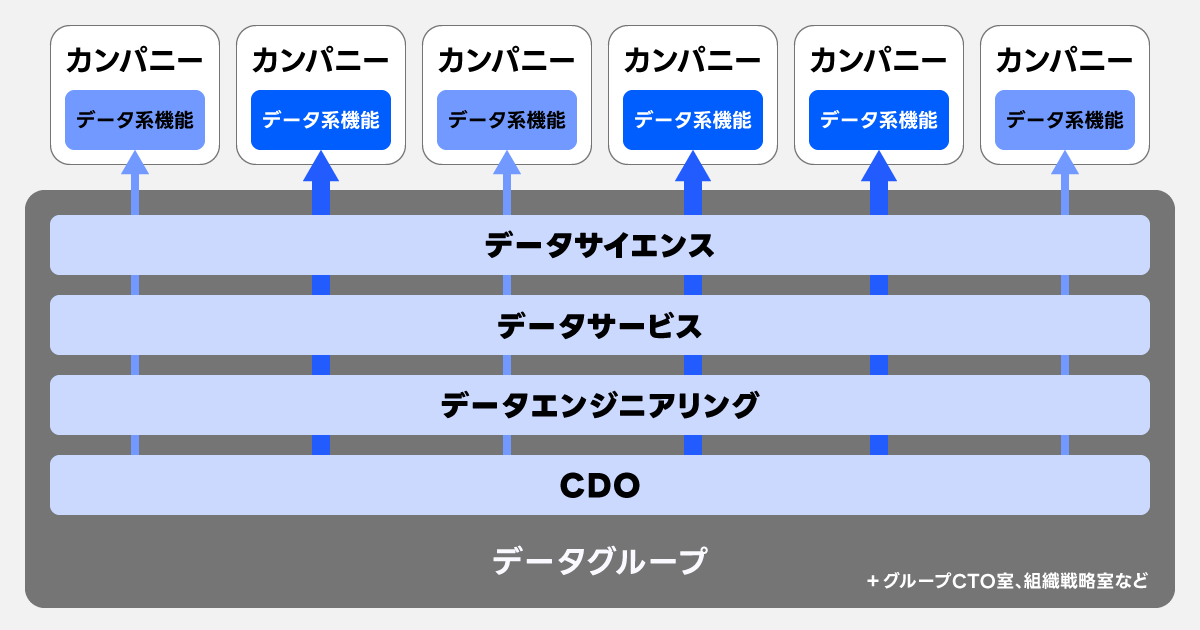 データグループの組織図