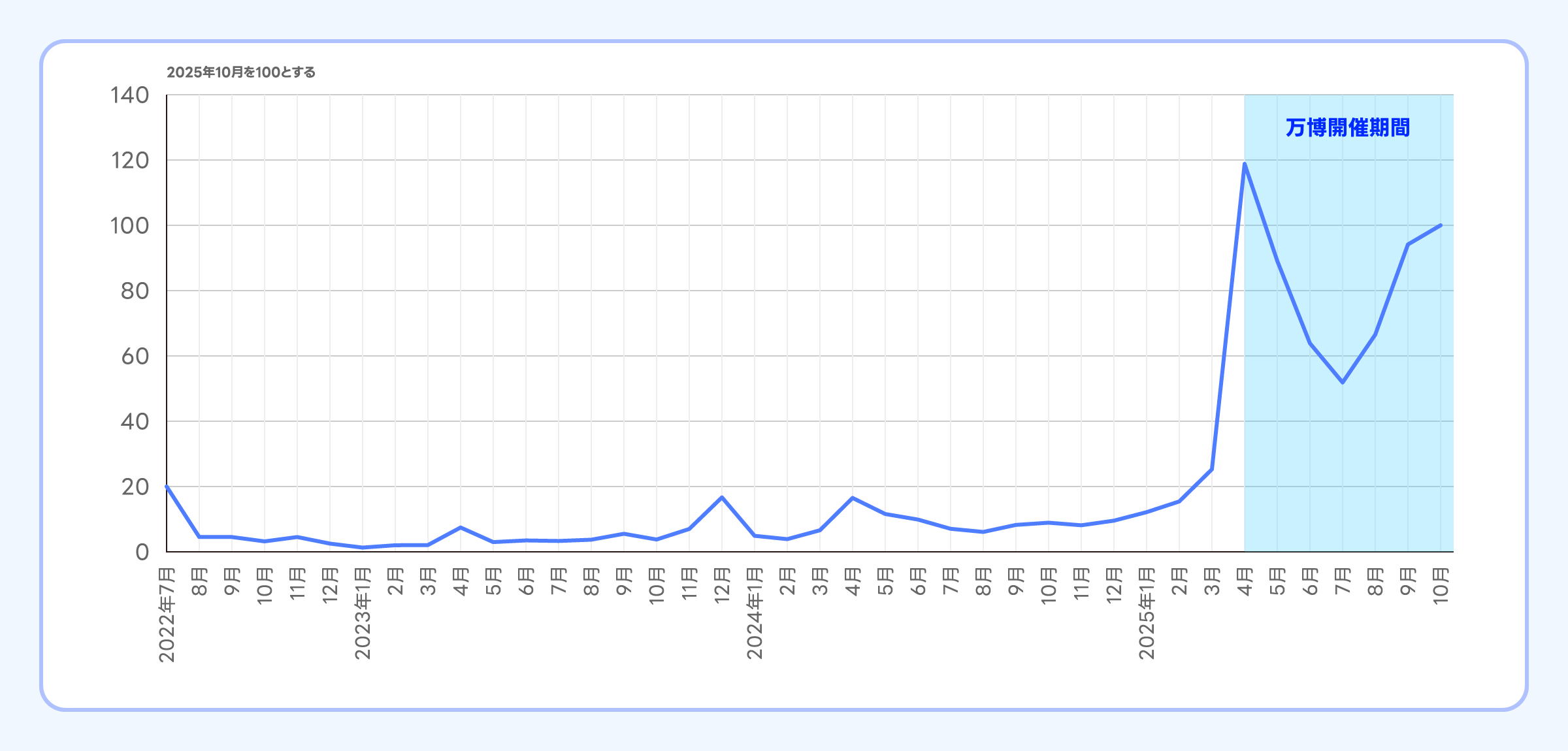 Yahoo!検索でのミャクミャクの検索数の移り変わりを示す画像
