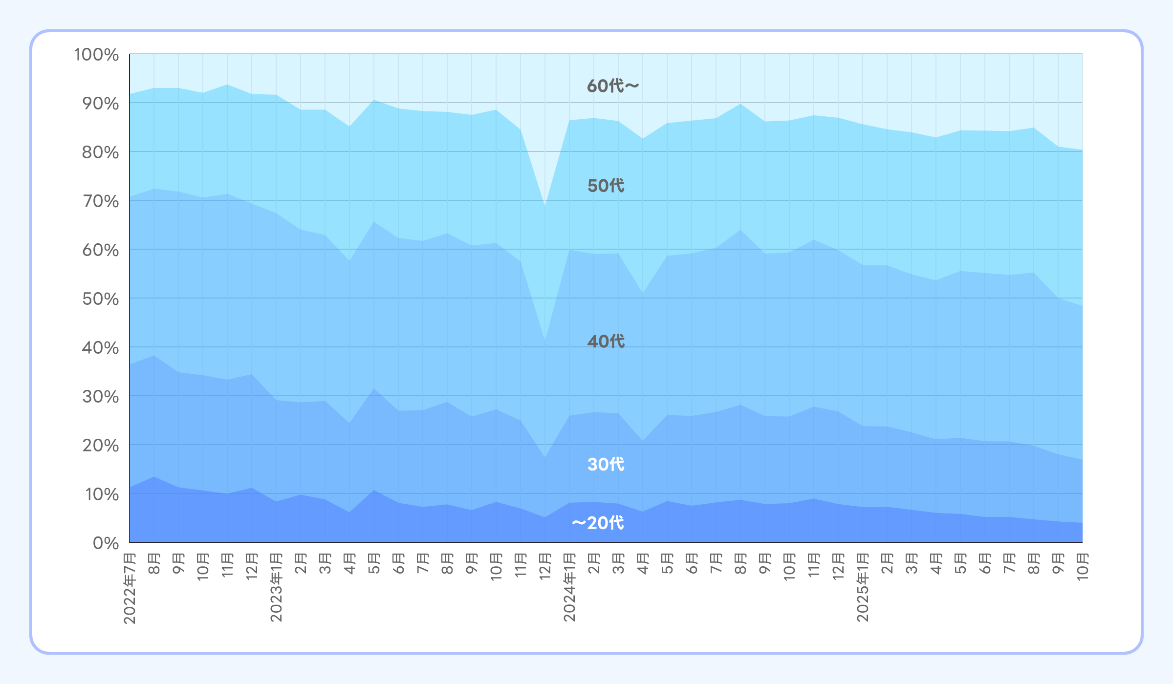 Yahoo!検索でのミャクミャクの年代別検索数の移り変わりを示す画像