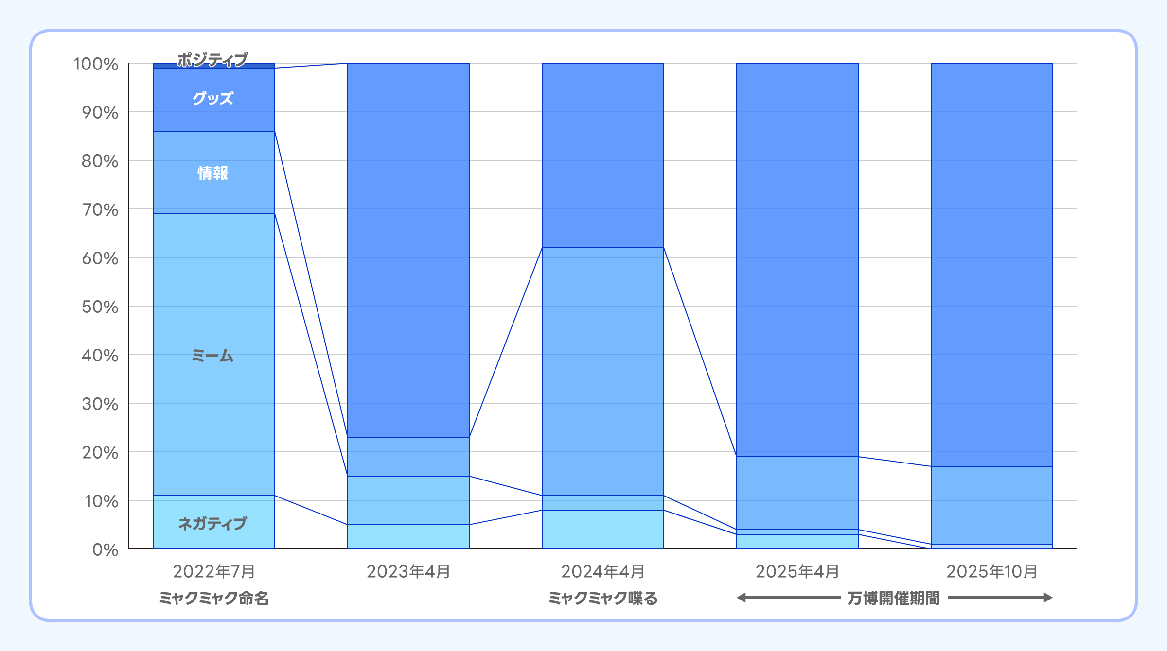Yahoo!検索でのミャクミャクと一緒に検索されたワードとその割合を示す画像