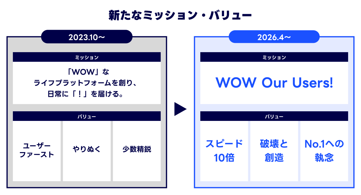「新たなミッション・バリュー」を示す図。2023年の「WOWなライフプラットフォーム」から、2026年は「WOW Our Users!」へ移行し、スピード10倍や破壊と創造などの価値が示されている