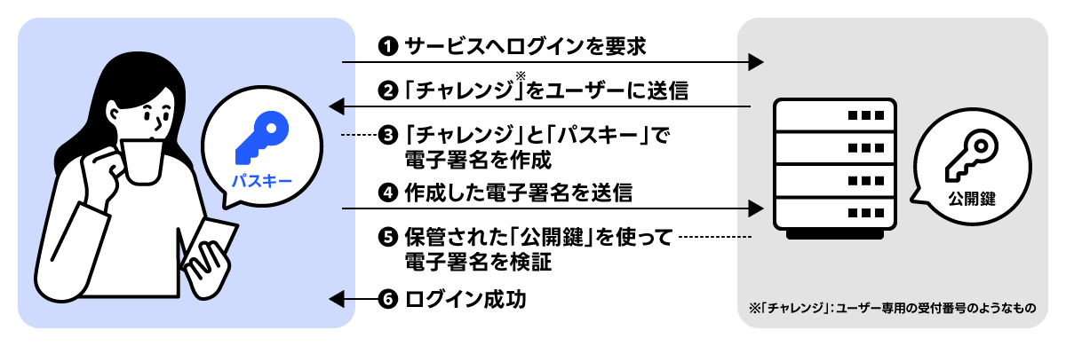 ユーザーがスマートフォンでパスキーを使ってサービスにログインする手順を示す図。チャレンジを受け取り、電子署名を作成・送信し、公開鍵で検証する。